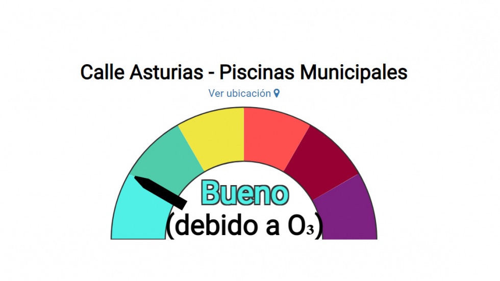 Situación de la calidad del aire en la estación del CEIP Buenos Aires.