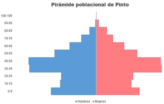 Pirámide poblacional de Pinto.