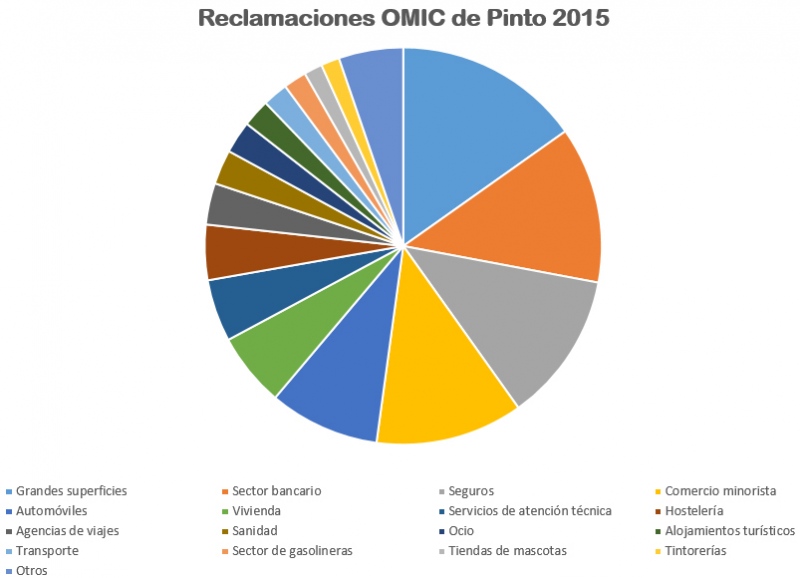 Reclamaciones OMIC de Pinto 2015 | Fuente: Ayto Pinto.