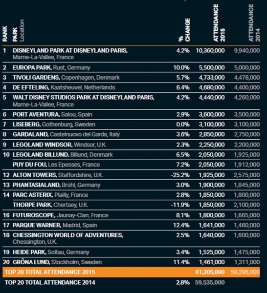 Gráfico del ranking de los parques temáticos más visitados de Europa publicado por las empresas AECOM y TEA.